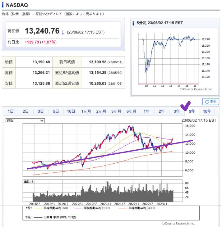 出典）SBI NASDAQ 5y 230604