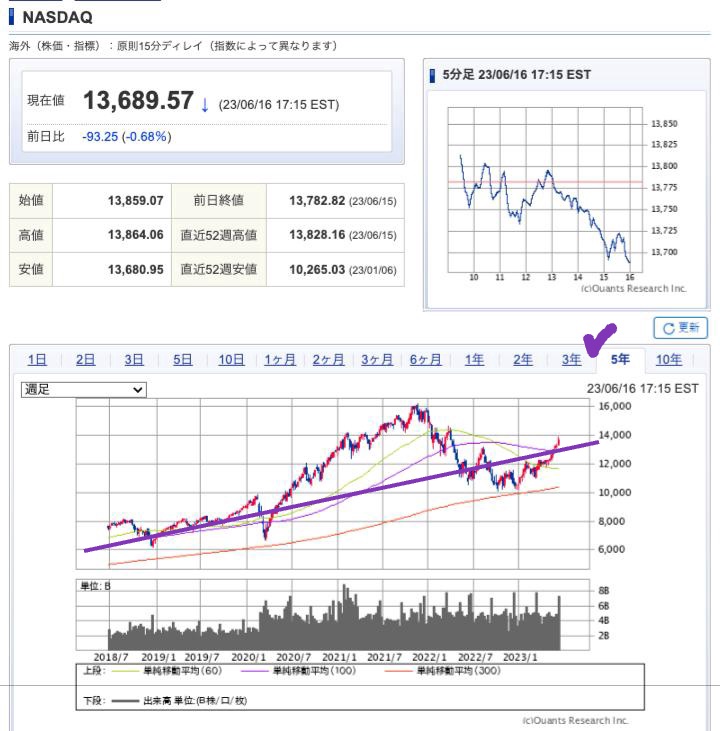 出典）SBI NASDAQ 5y 230617