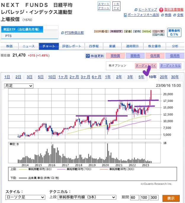 出典）SBI NF日経レバ（1570）10y 230617