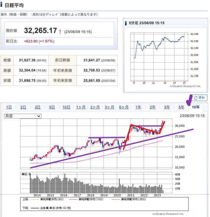 出典）SBI NK 10y 230610