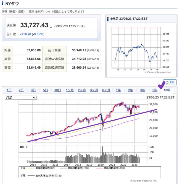 出典）SBI NYDW 10y 230624