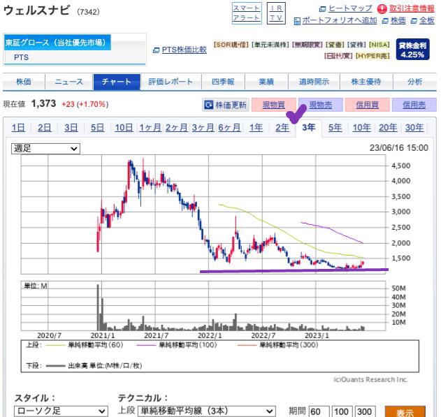 出典）SBI ウェルスナビ（7342）3y 230617