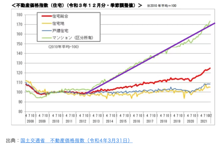 出典）国土交通省 不動産価格指数 2303