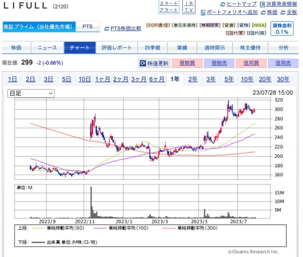 出典）SBI LIFULL（2120）1y 230729