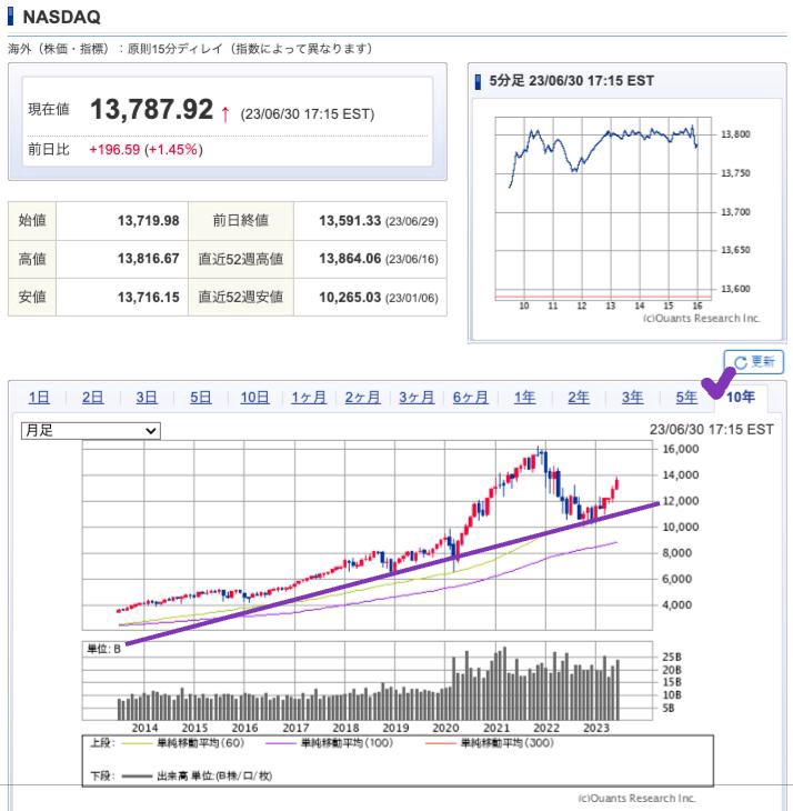 出典）SBI NASDAQ 10y 230701