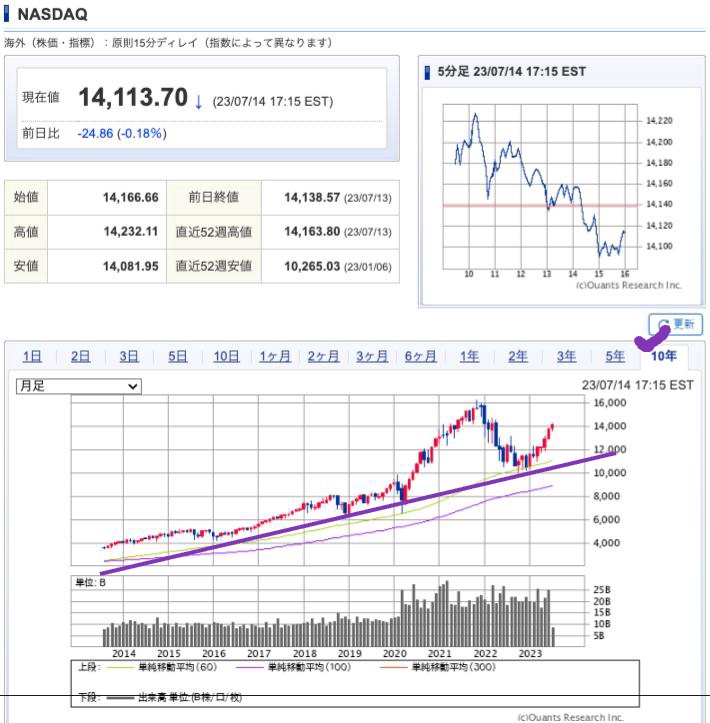 出典）SBI NASDAQ 10y 230716