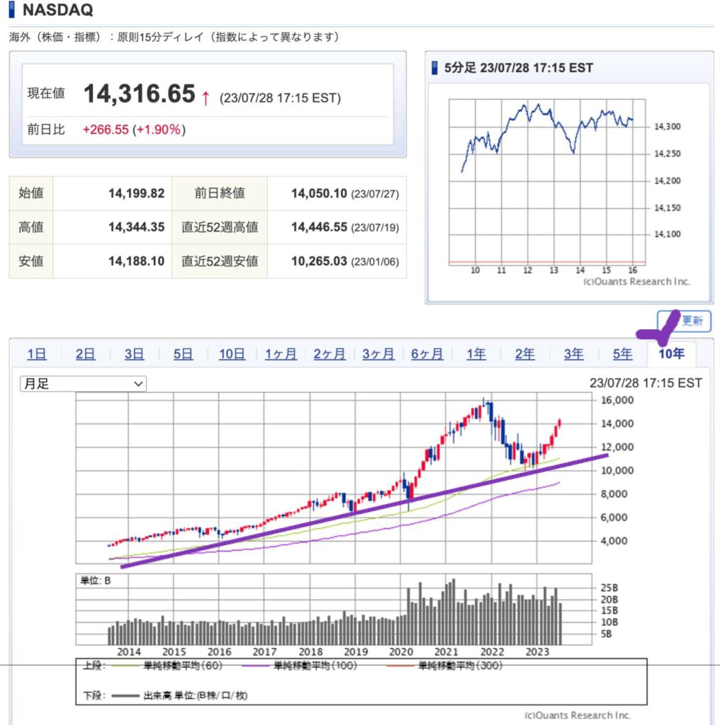 出典）SBI NASDAQ 10y 230729