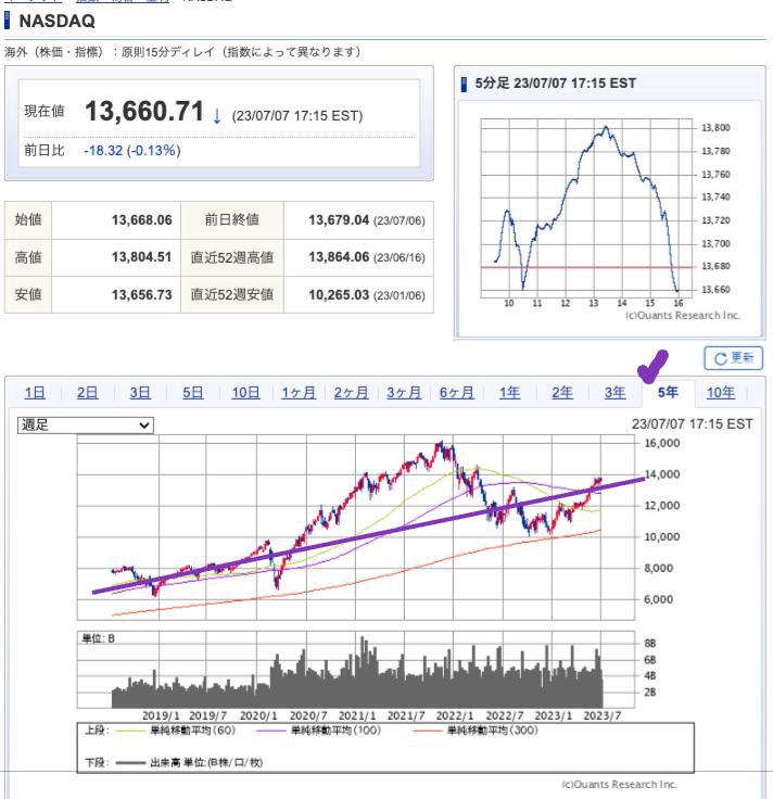 出典）SBI NASDAQ 5y 230708