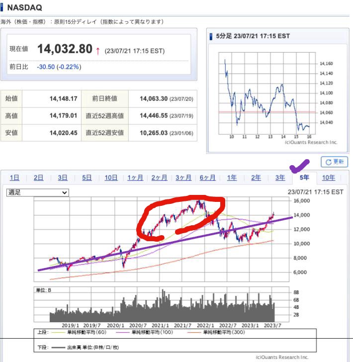 出典）SBI NASDAQ 5y 230723