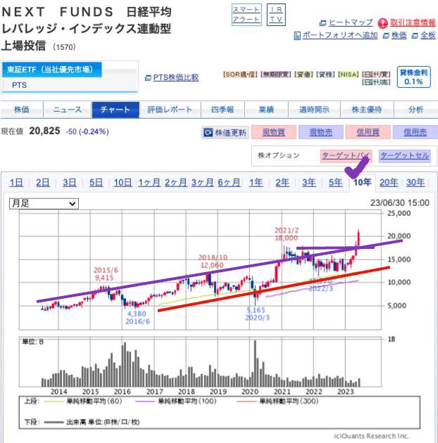 出典）SBI NF日経レバ（1570） 10y 230701