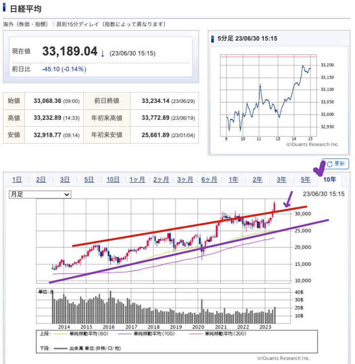 出典）SBI NK 10y 230701