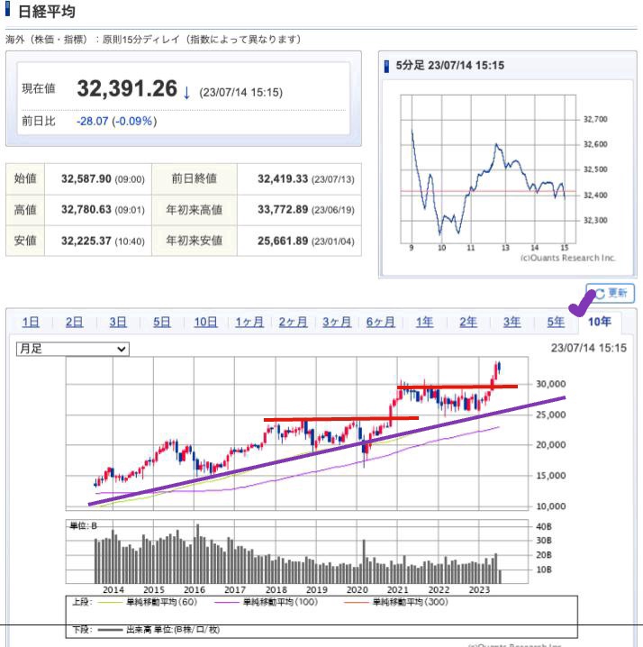 出典）SBI NK 10y 230716