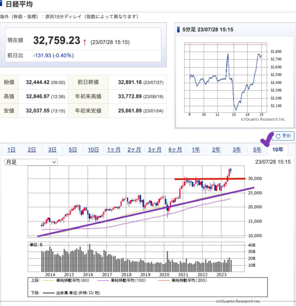 出典）SBI NK 10y 230729