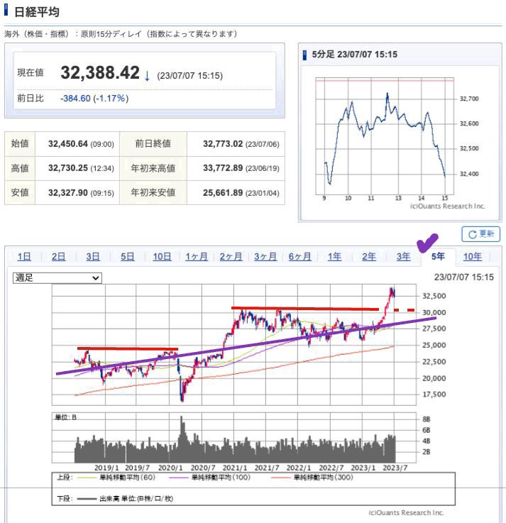 出典）SBI NK 5y 230708