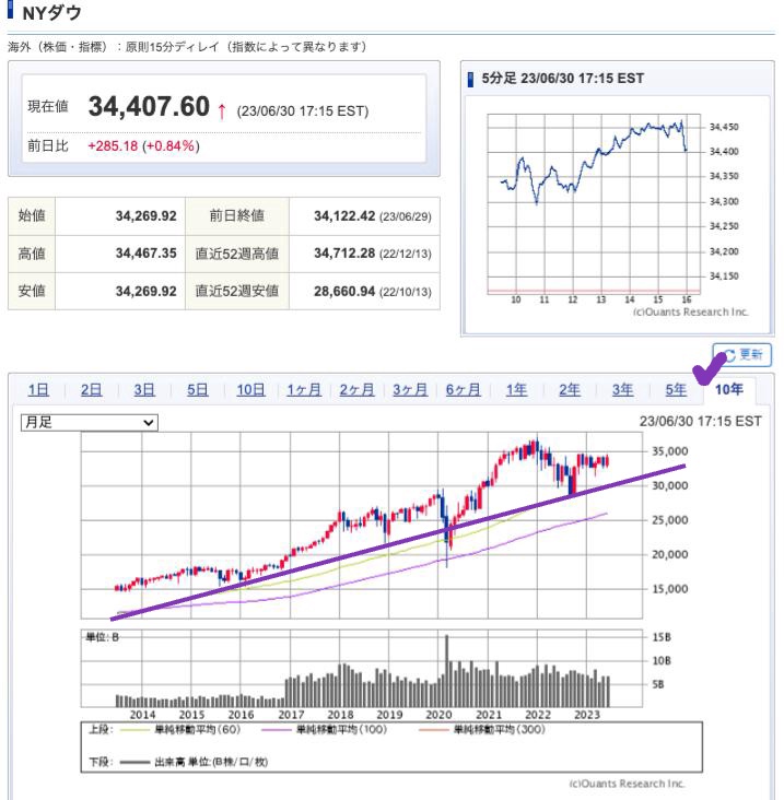 出典）SBI NYDW 10y 230701