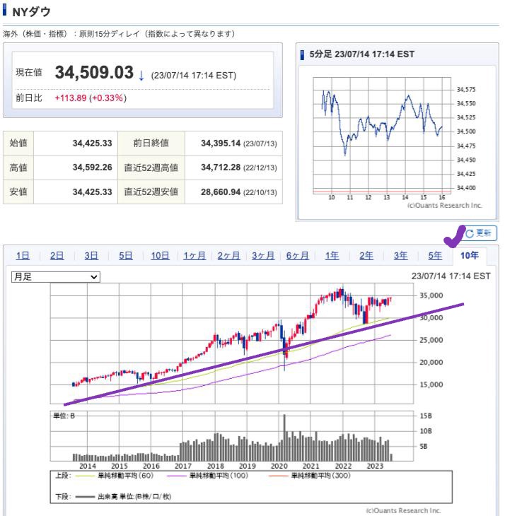 出典）SBI NYDW 10y 230716