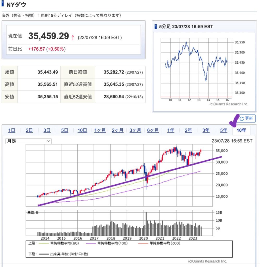 出典）SBI NYDW 10y 230729