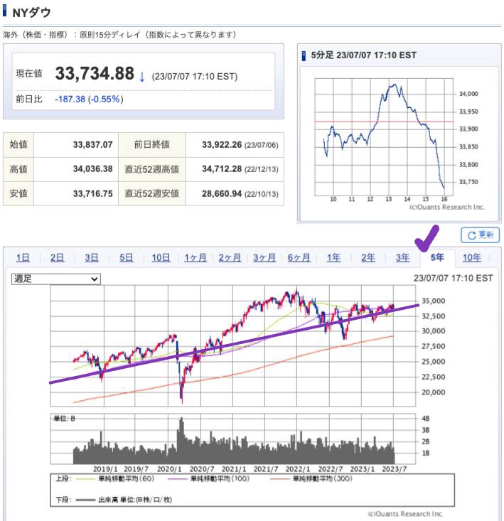 出典）SBI NYDW 5y 230708