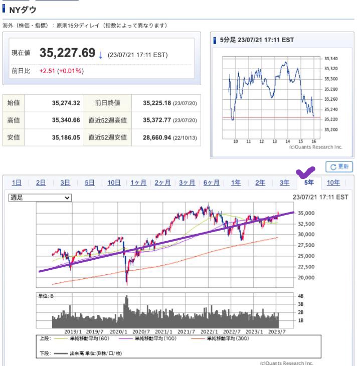 出典）SBI NYDW 5y 230723