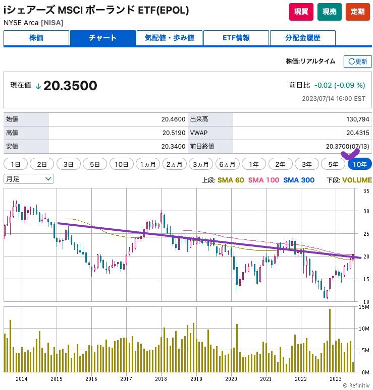 出典）SBI ポーランドETF 10y 230716