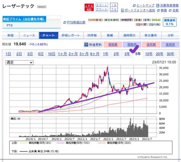 出典）SBI レーザーテック（6920） 5y 230723