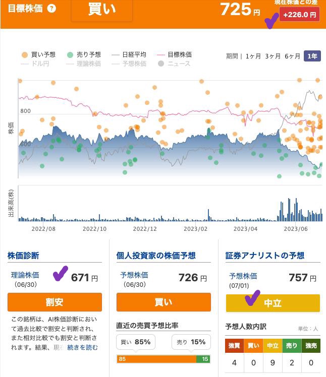 出典）みんかぶ 楽天G（4755）230701