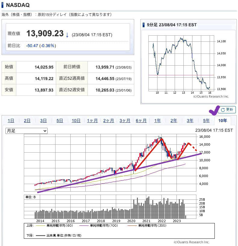 出典）SBI NASDAQ 10y 230805