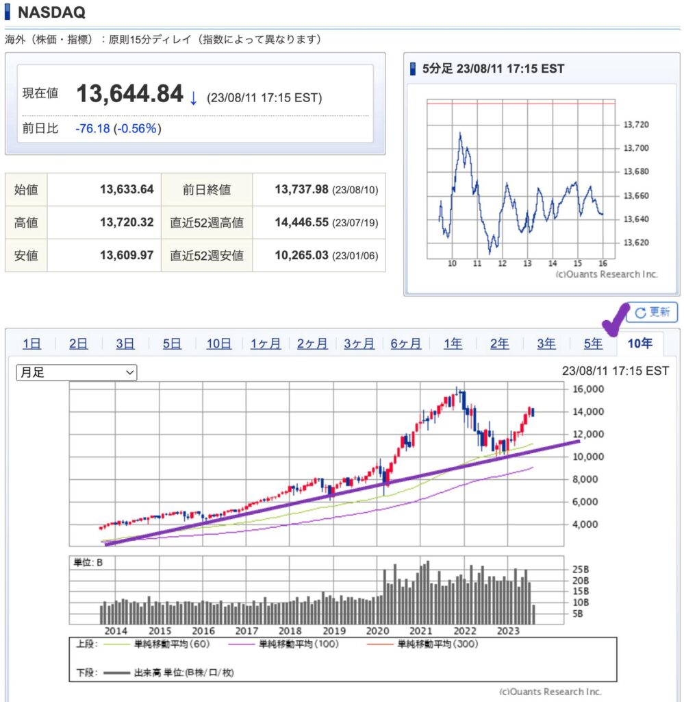 出典）SBI NASDAQ 10y 230813