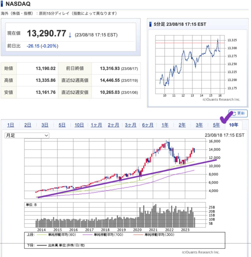 出典）SBI NASDAQ 10y 230819