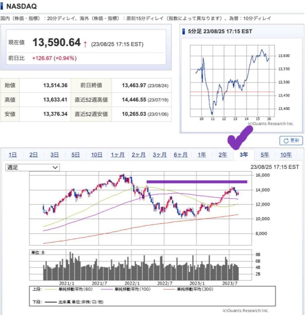 出典）SBI NASDAQ 3y 230826