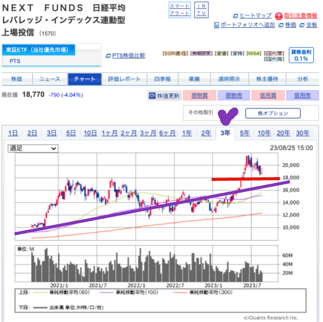 出典）SBI NF日経レバ（1570）3y 230821