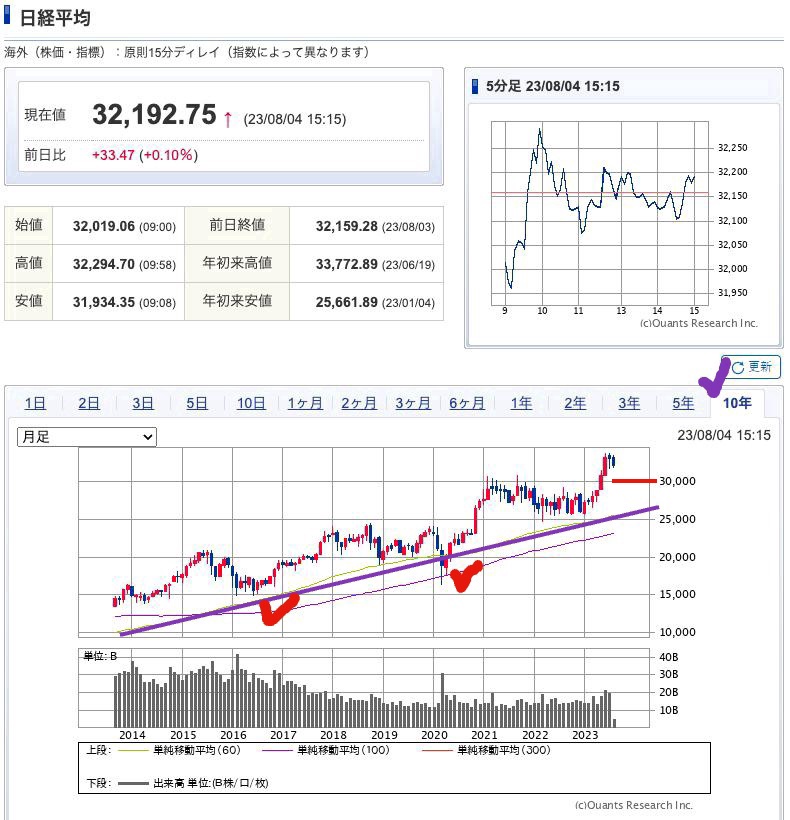 出典）SBI NK 10y 230805