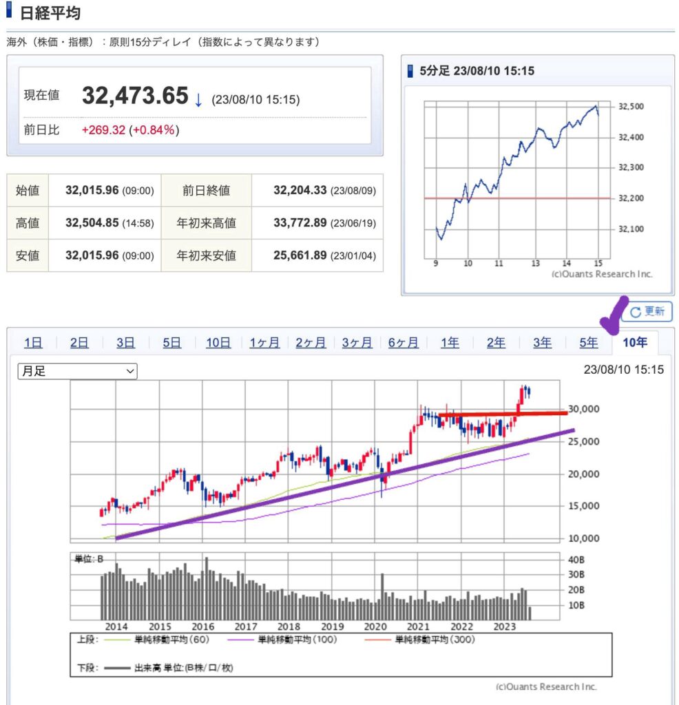 出典）SBI NK 10y 230813