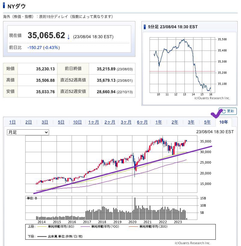 出典）SBI NYDW 10y 230805