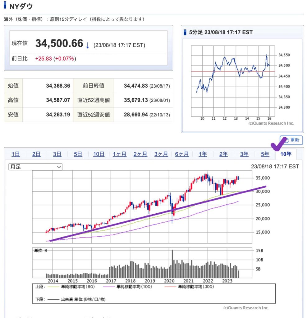 出典）SBI NYDW 10y 230819