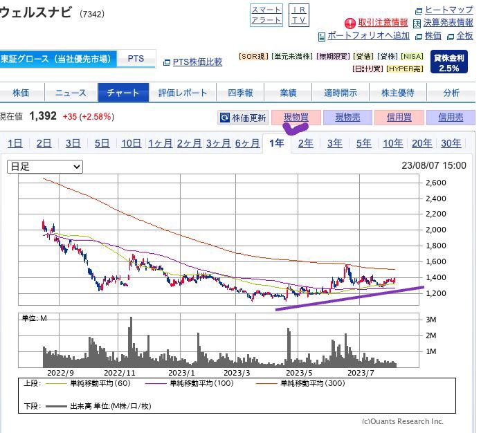 出典）SBI ウェルスナビ（7342） 1y 230805