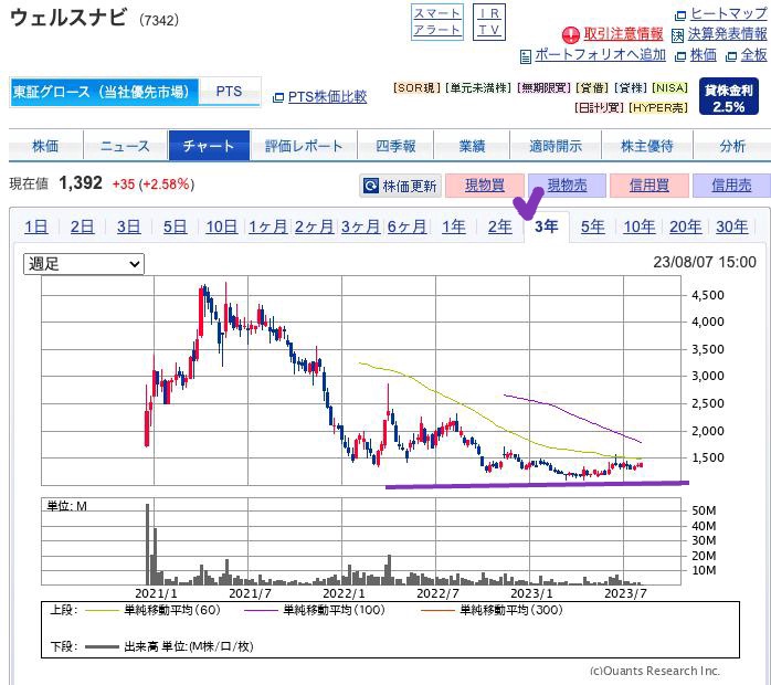 出典）SBI-ウェルスナビ（7342）-3y-230805