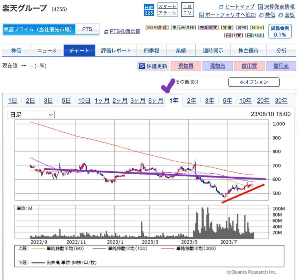 出典）SBI 楽天グループ（4755） 1y 230813