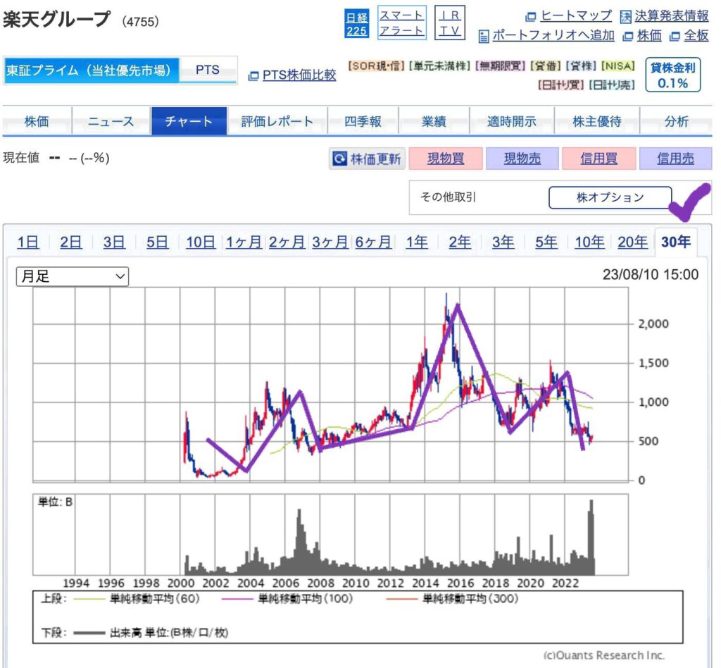 出典）SBI 楽天グループ（4755） 30y 230813