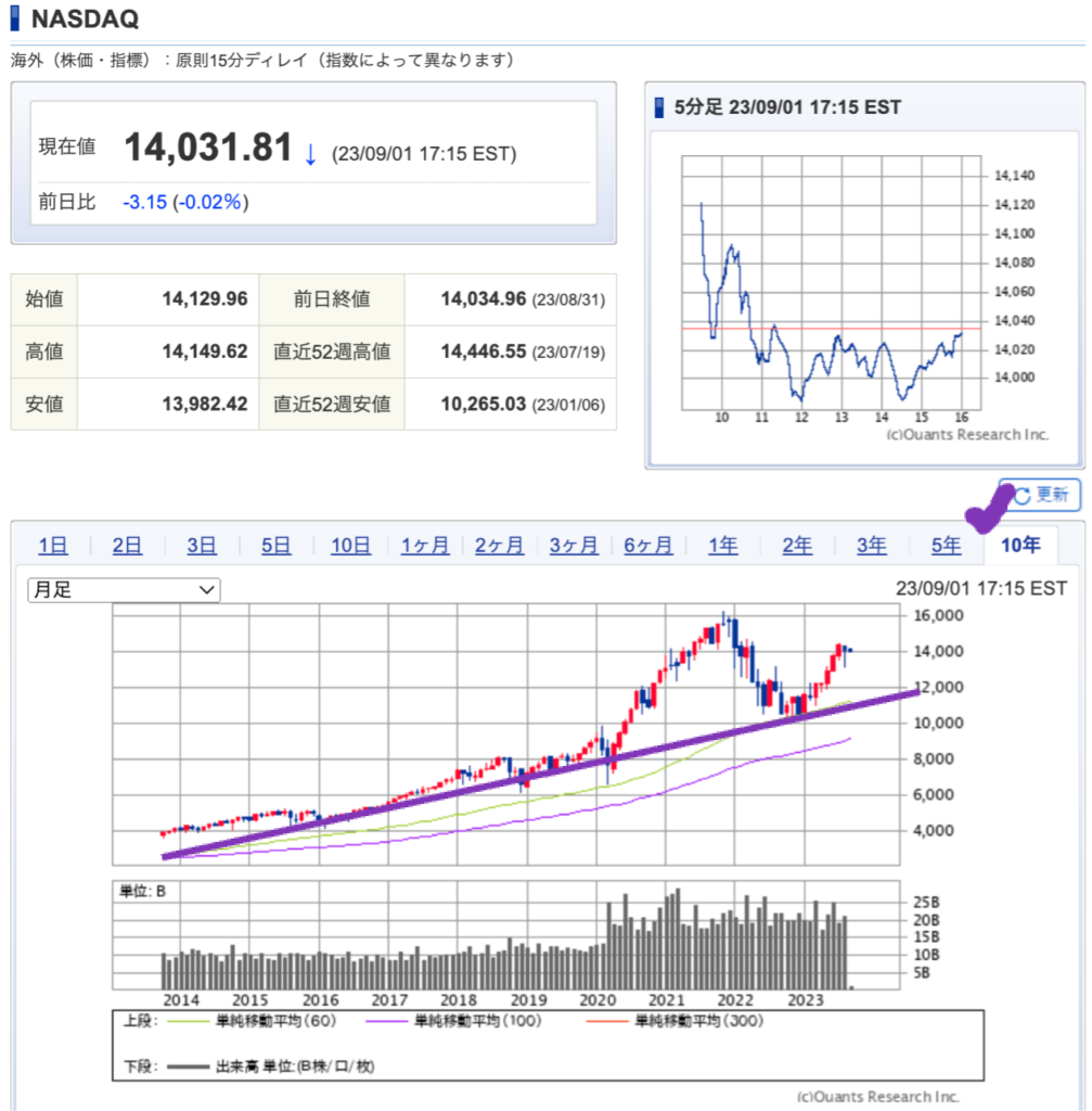 出典）SBI-NASDAQ-10y-230903