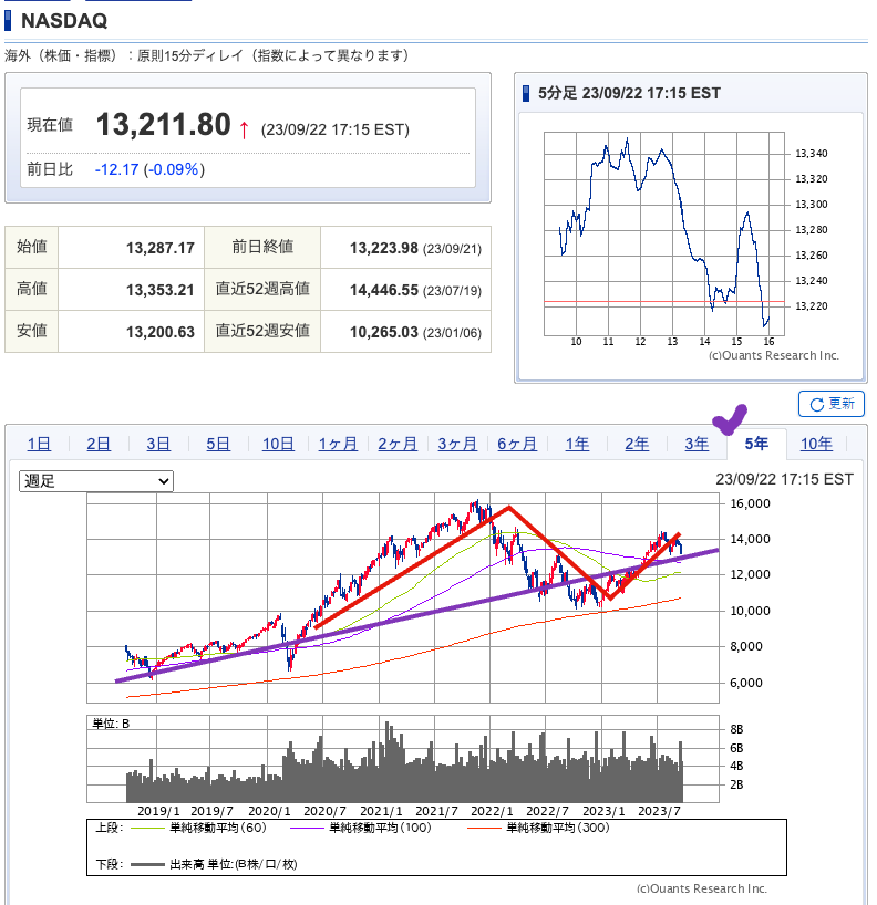 出典）SBI NASDAQ 5y 230924