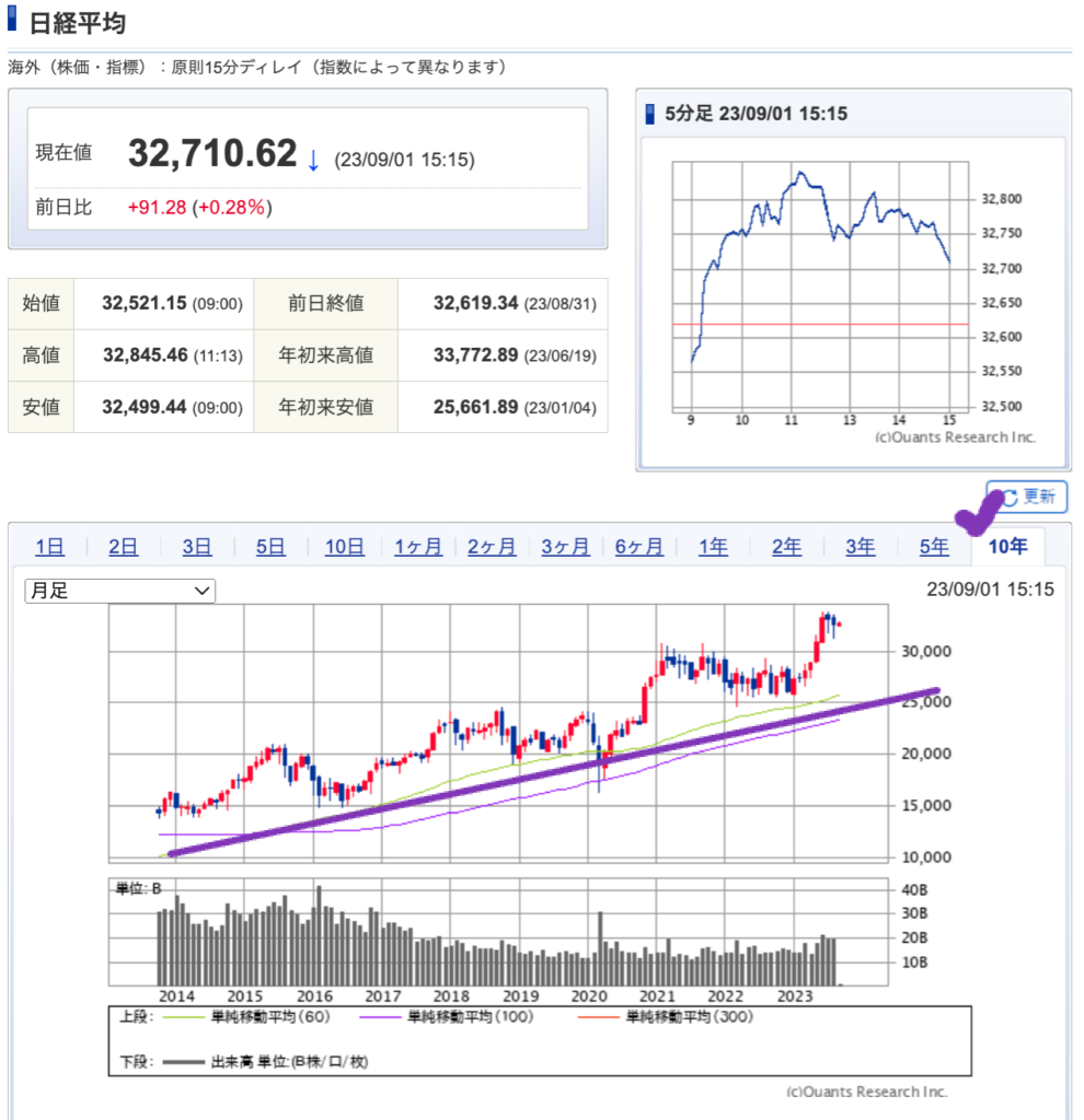 出典）SBI-NK-10y-230903