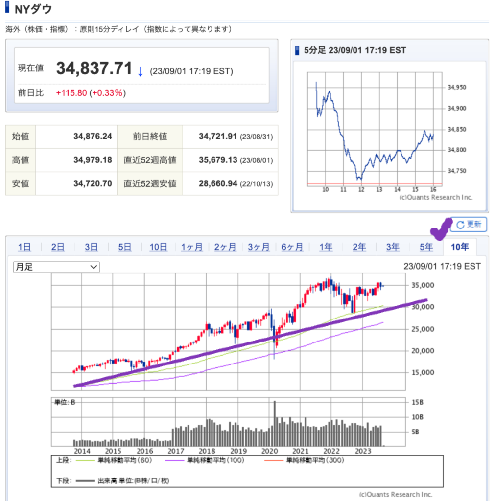 出典）SBI NYDW 10y 230903