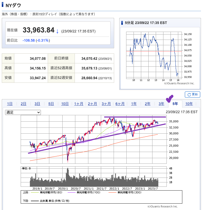 出典）SBI NYDW 5y 230924