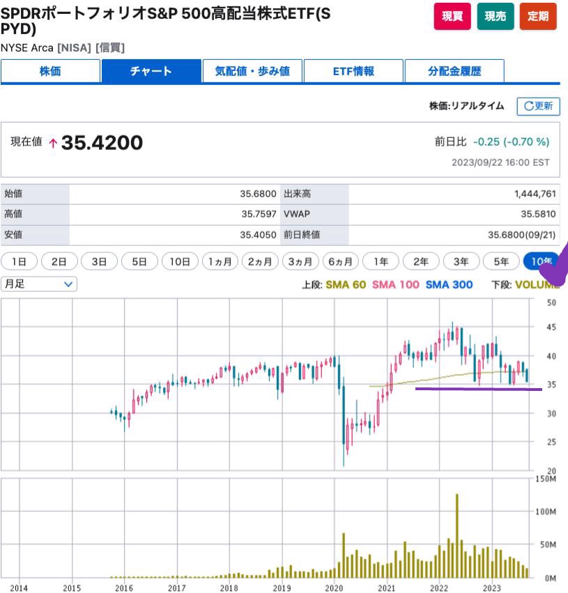 出典）SBI SPYD 10y 230924