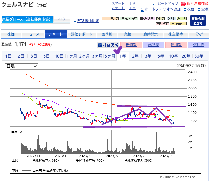 出典）SBI ウェルスナビ（7342） 1y 230924