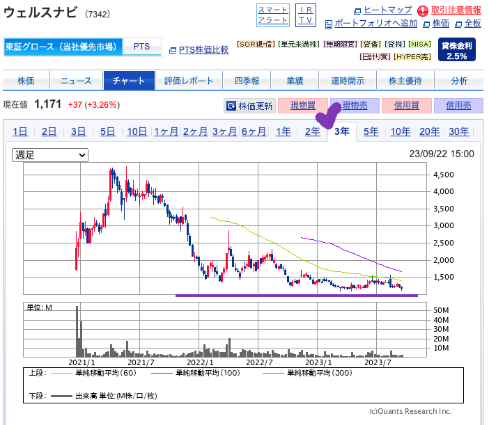 出典）SBI ウェルスナビ（7342） 5y 230924