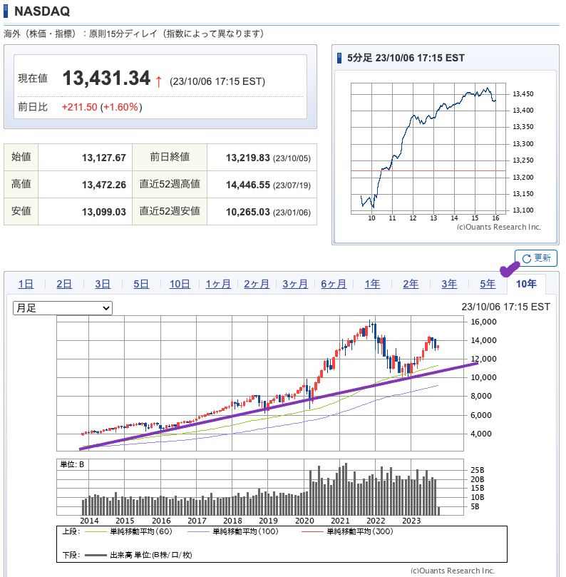 出典）SBI NASDAQ 10y 231009