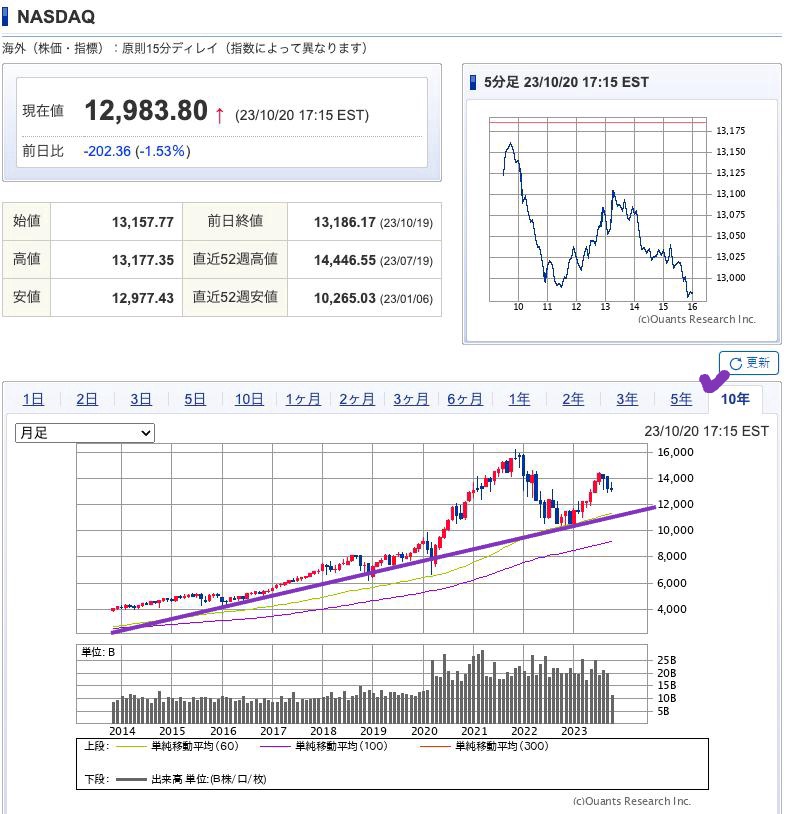 出典）SBI NASDAQ 10y 231021