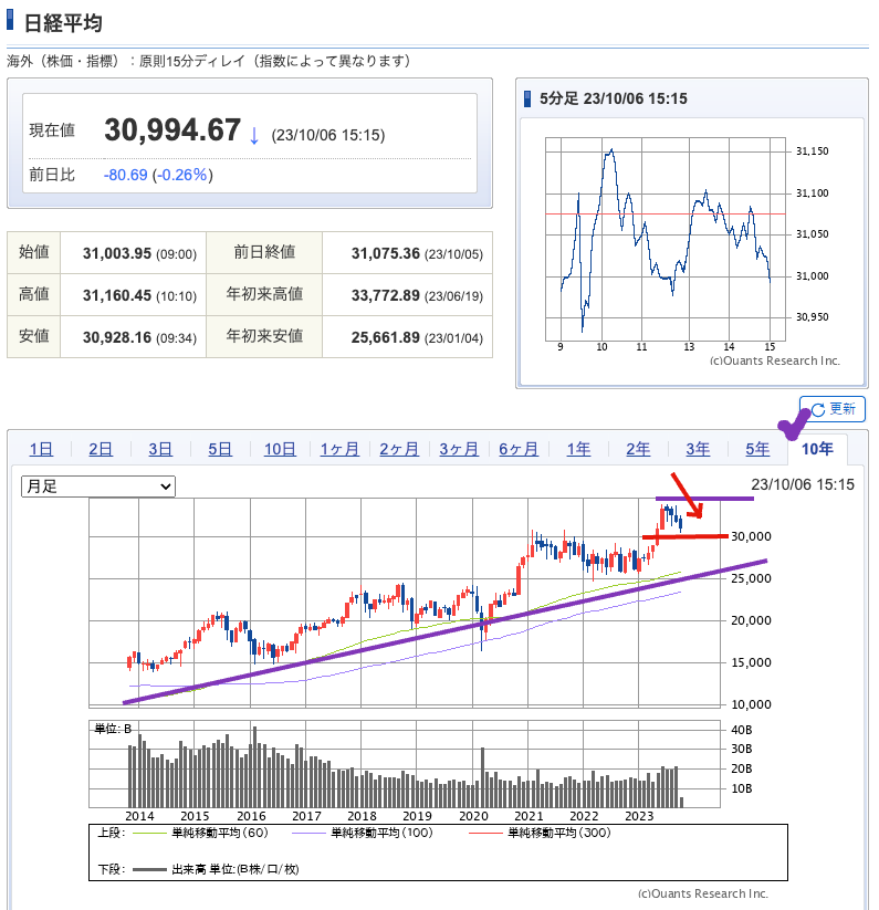 出典）SBI NK 10y 231009